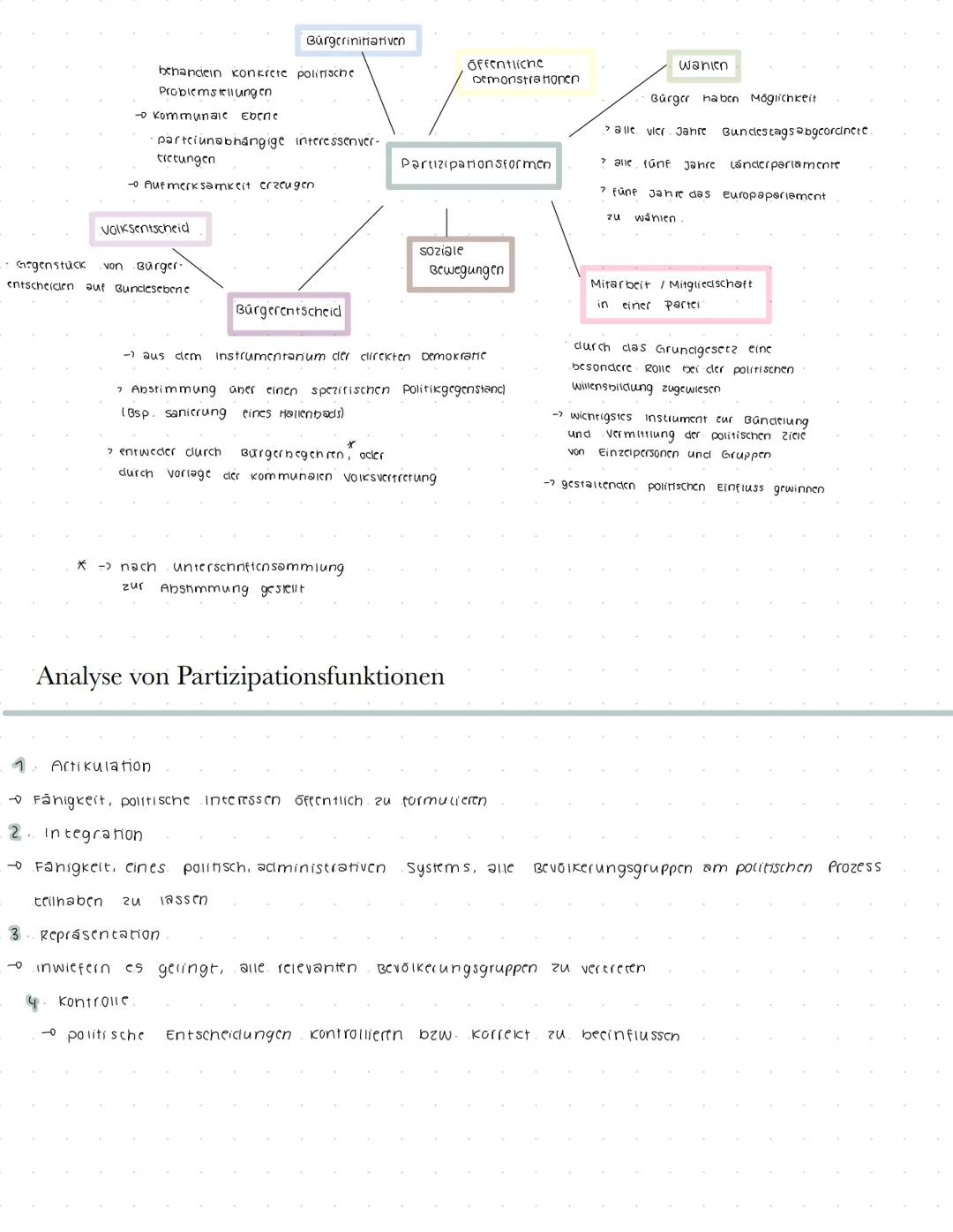 --- OCR Start ---
Politische Partizipation
legitimationsfunktion
Politische Entschciclungs-
träger werden ermächtigt, Bürger
und ihre intere