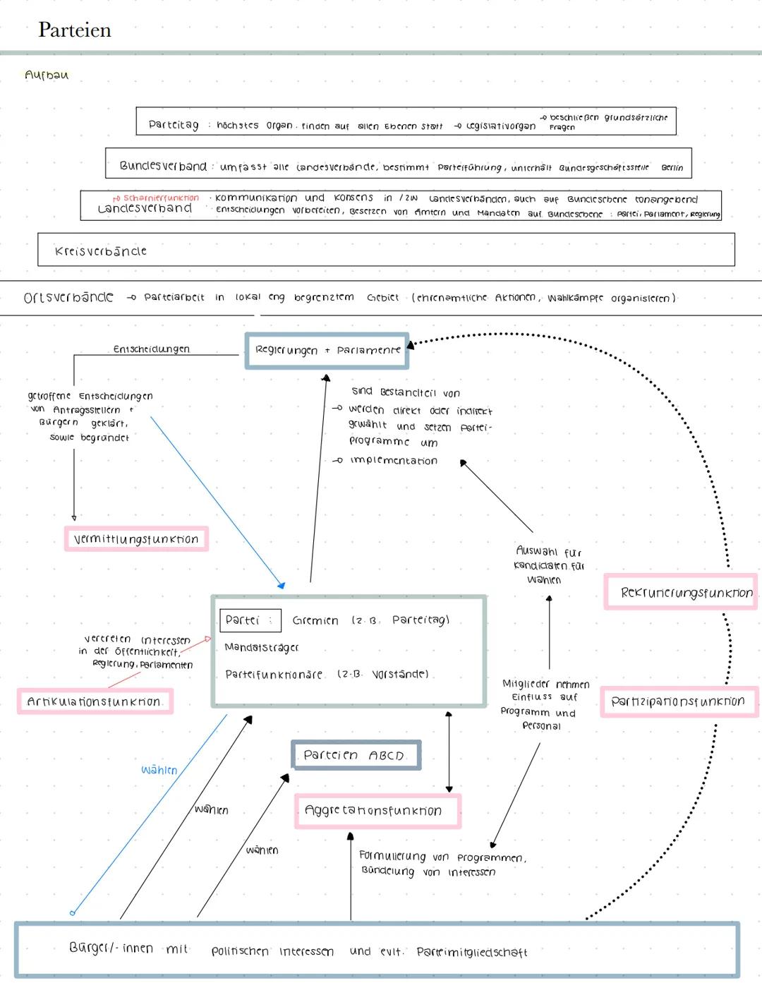 --- OCR Start ---
Politische Partizipation
legitimationsfunktion
Politische Entschciclungs-
träger werden ermächtigt, Bürger
und ihre intere