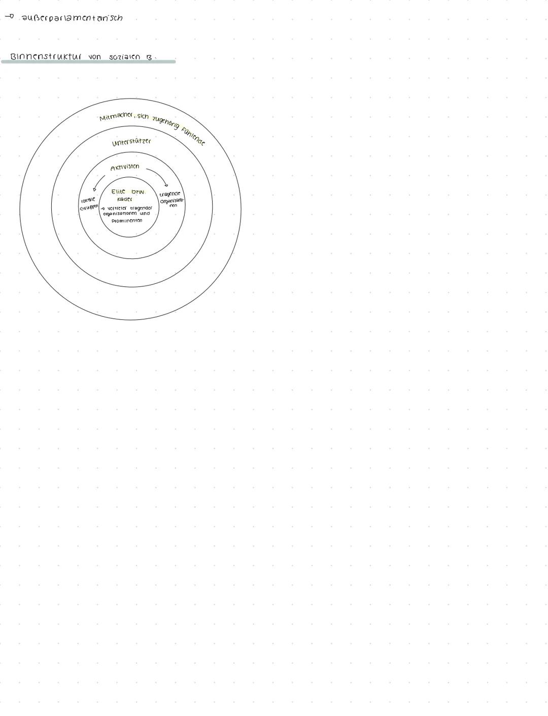--- OCR Start ---
Politische Partizipation
legitimationsfunktion
Politische Entschciclungs-
träger werden ermächtigt, Bürger
und ihre intere