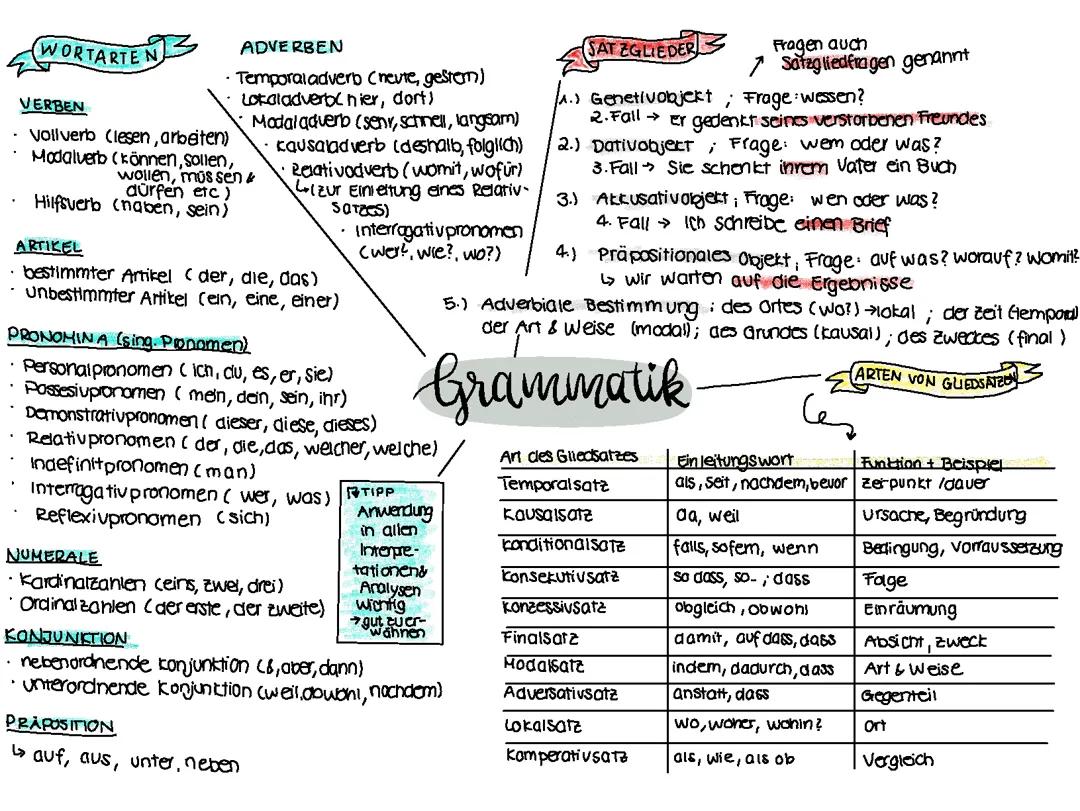 Grammatik Deutsch