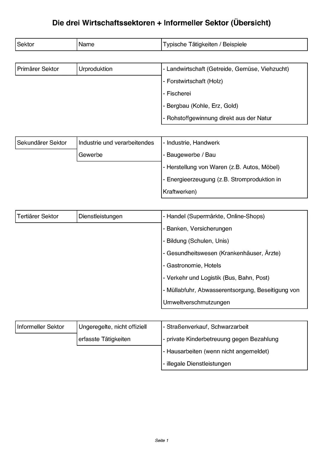 Die drei Wirtschaftssektoren + Informeller Sektor