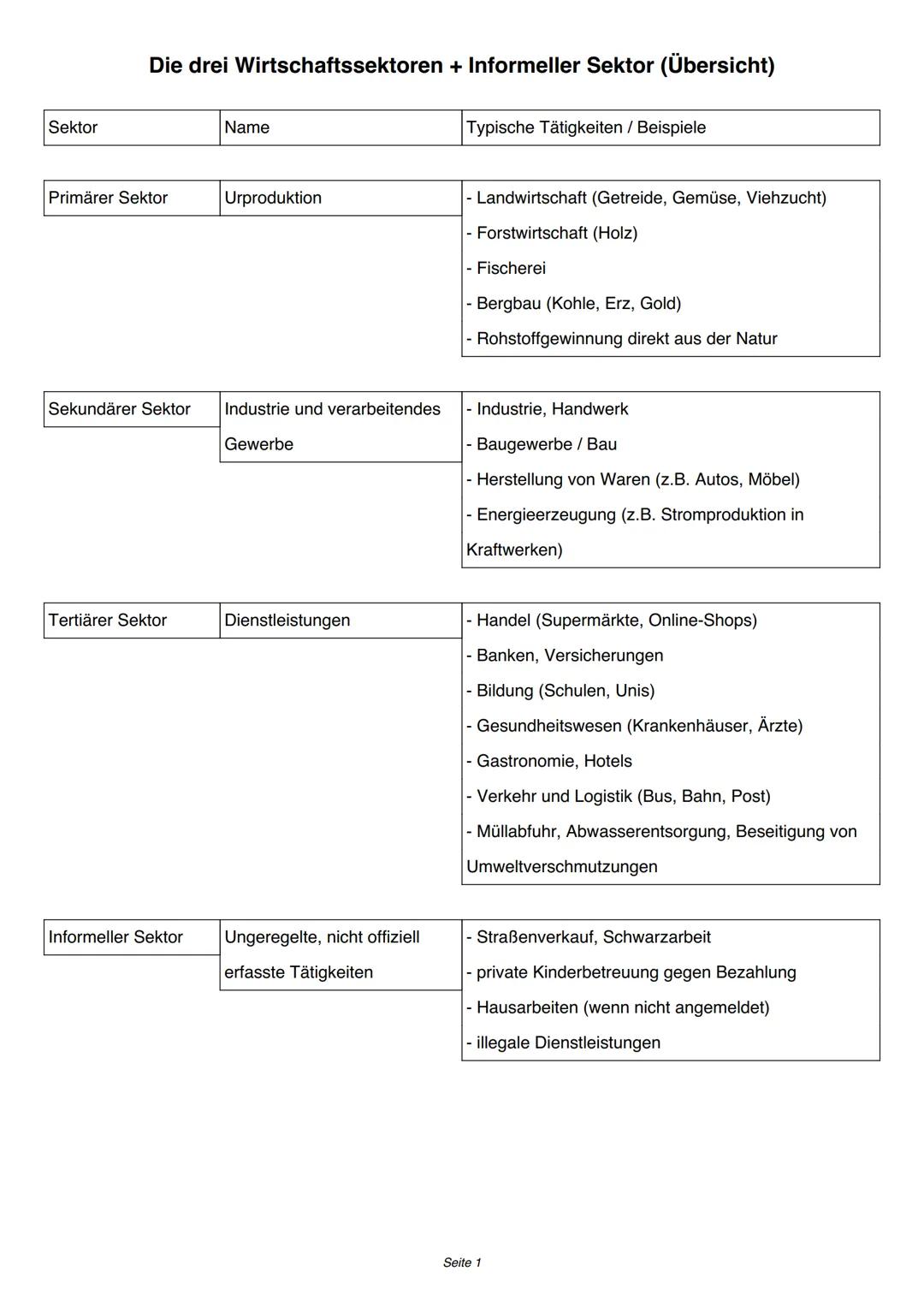 # Die drei Wirtschaftssektoren + Informeller Sektor (Übersicht)
| Sektor | Name | Typische Tätigkeiten / Beispiele |
|---|---|---|
| Primär