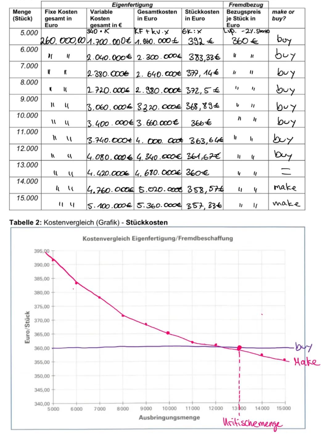 # Beschaffung
Quantitativer und Qualitativer Angebots vergleich:
Quantitativer Angebots vergleich
wichtiges Kritārium für Auswahl eines Ang