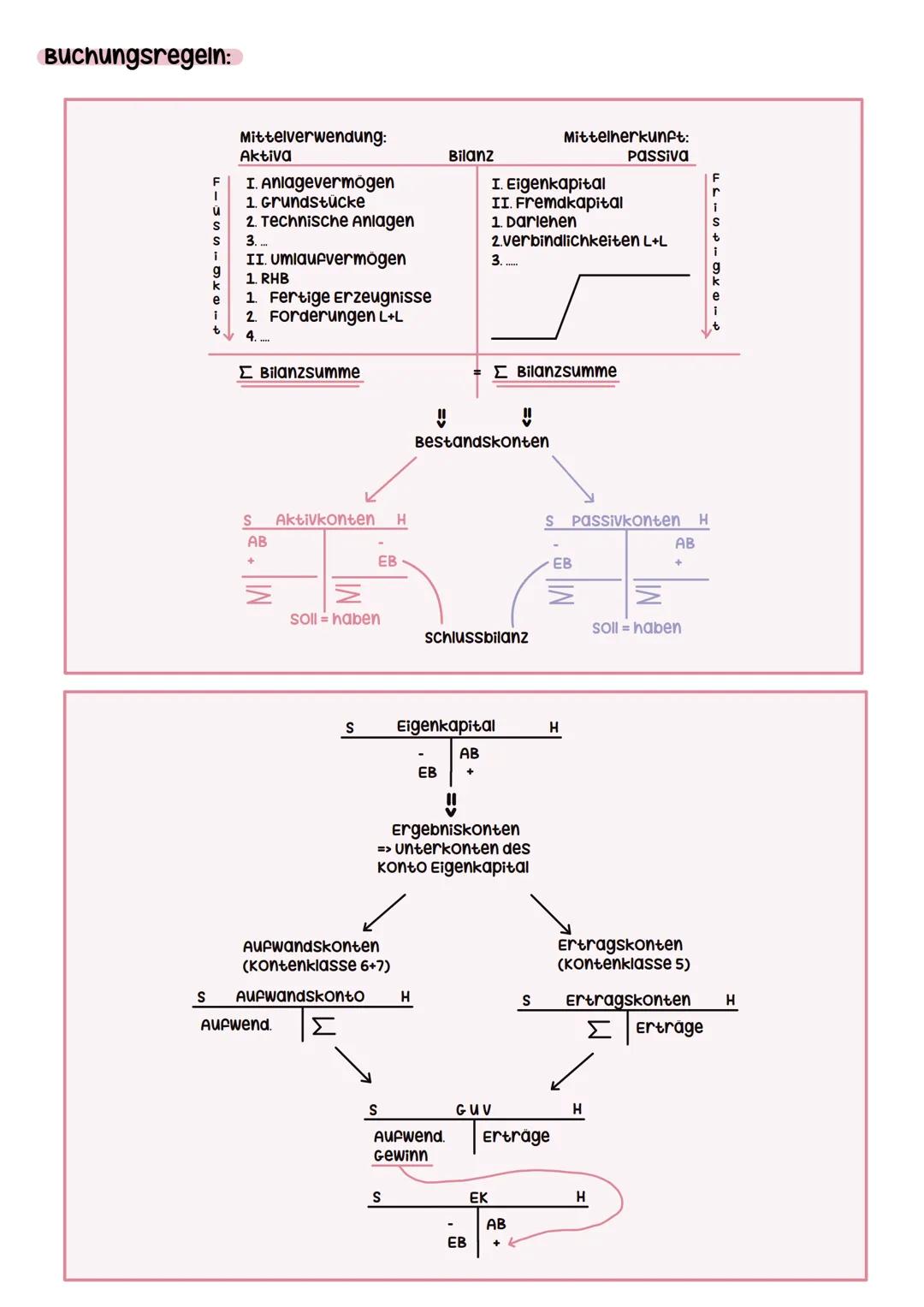 # Buchführung
Aufgaben des Rechnungswesen:
- Informationsfunktion
- Dokumentationsfunktion
- Kontrollfunktion
Eine Buchführung ist
ordnung