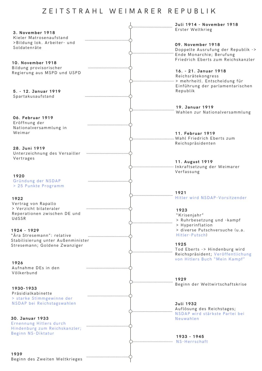 # ZEITSTRAHL WEIMARER REPUBLIK
Juli 1914 November 1918
Erster Weltkrieg
3. November 1918
Kieler Matrosenaufstand
> Bildung lok. Arbeiter u