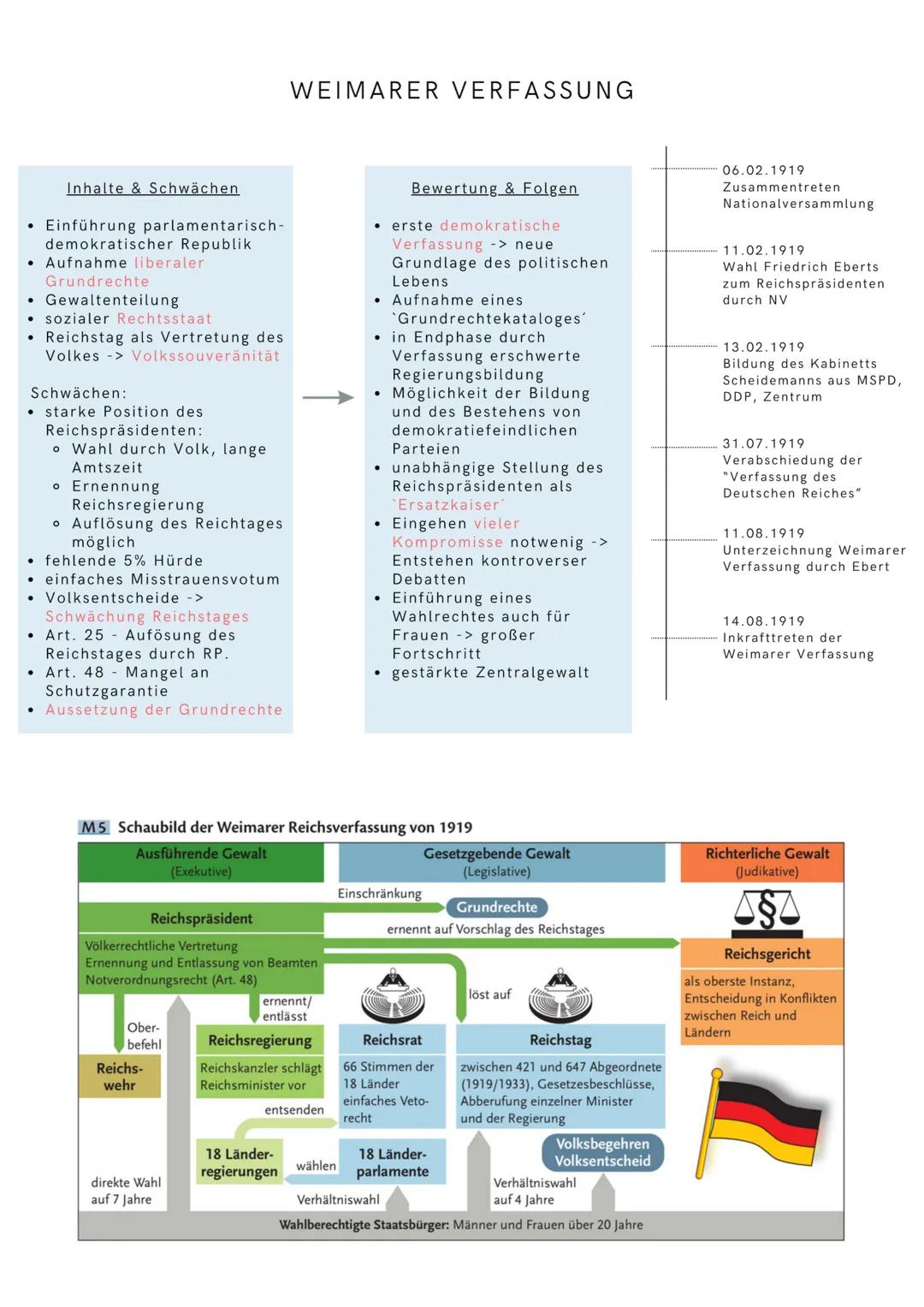 # ZEITSTRAHL WEIMARER REPUBLIK
Juli 1914 November 1918
Erster Weltkrieg
3. November 1918
Kieler Matrosenaufstand
> Bildung lok. Arbeiter u