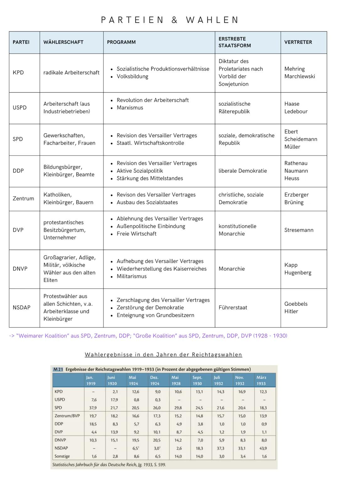 # ZEITSTRAHL WEIMARER REPUBLIK
Juli 1914 November 1918
Erster Weltkrieg
3. November 1918
Kieler Matrosenaufstand
> Bildung lok. Arbeiter u