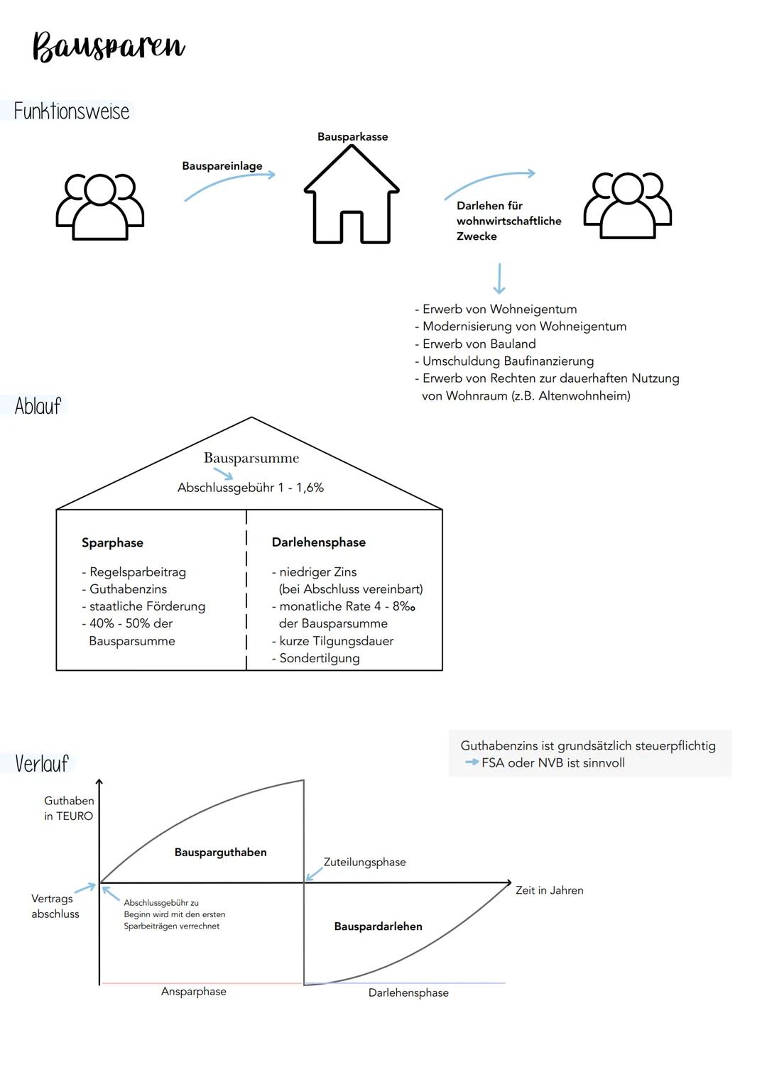 # Bausparen
Funktionsweise
Baupareinlage → Bauparkasse → Darlehen für
wo