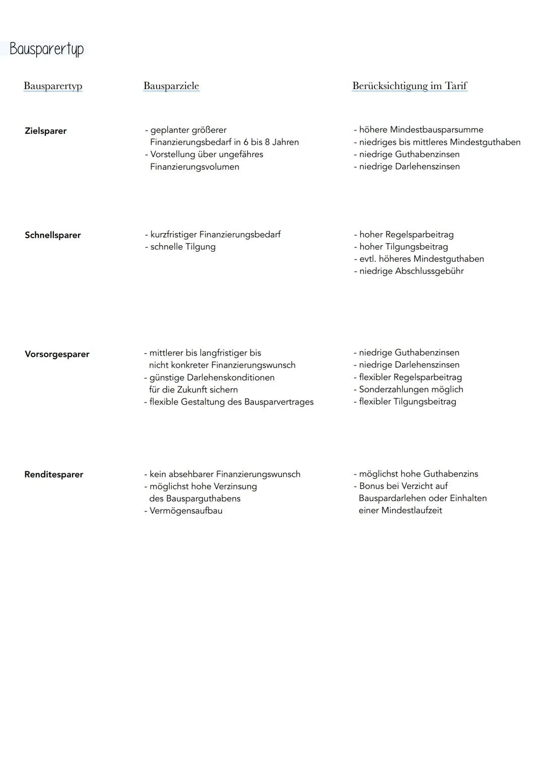 # Bausparen
Funktionsweise
Baupareinlage → Bauparkasse → Darlehen für
wo