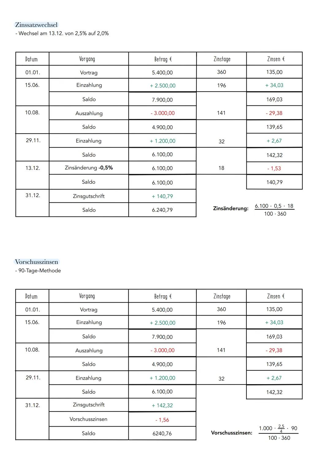 # Sparkonten
Merkmale
- unbefristete Einlagen
- nicht für den Zahlungsverkehr bestimmt
- Ausfertigung einer Sparurkunde
- Gläubiger dür