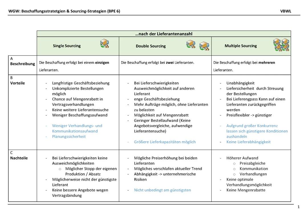 Beschaffungsstrategien und Sourcing-Strategien