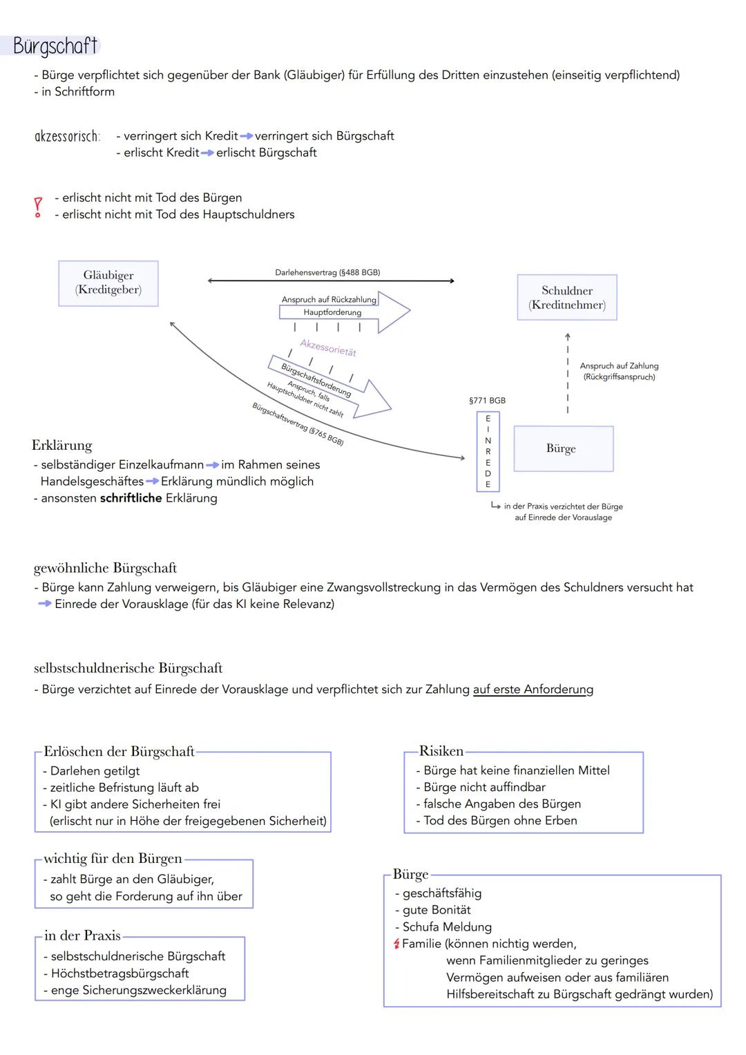 # Kreditsicherheiten
- Kreditsicherheiten müssen im Kreditvertrag vereinbart werden
- vermindert Ausfallrisiko des Darlehens
akzessorische