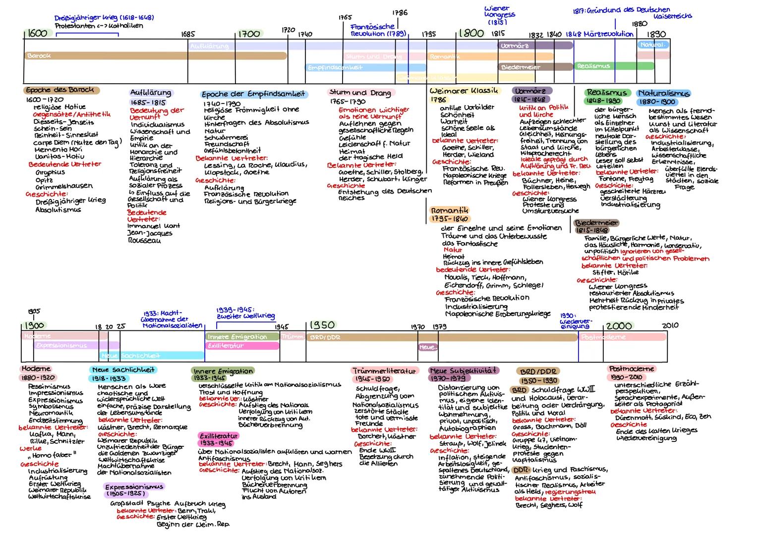 # Dreißigjähriger Krieg (1618-1648)
Protestanten <=> Katholiken
1600
1685
1700
1720
1740
1765
1786
Wiener Kongress
(1815)
1800
1815
1832
18