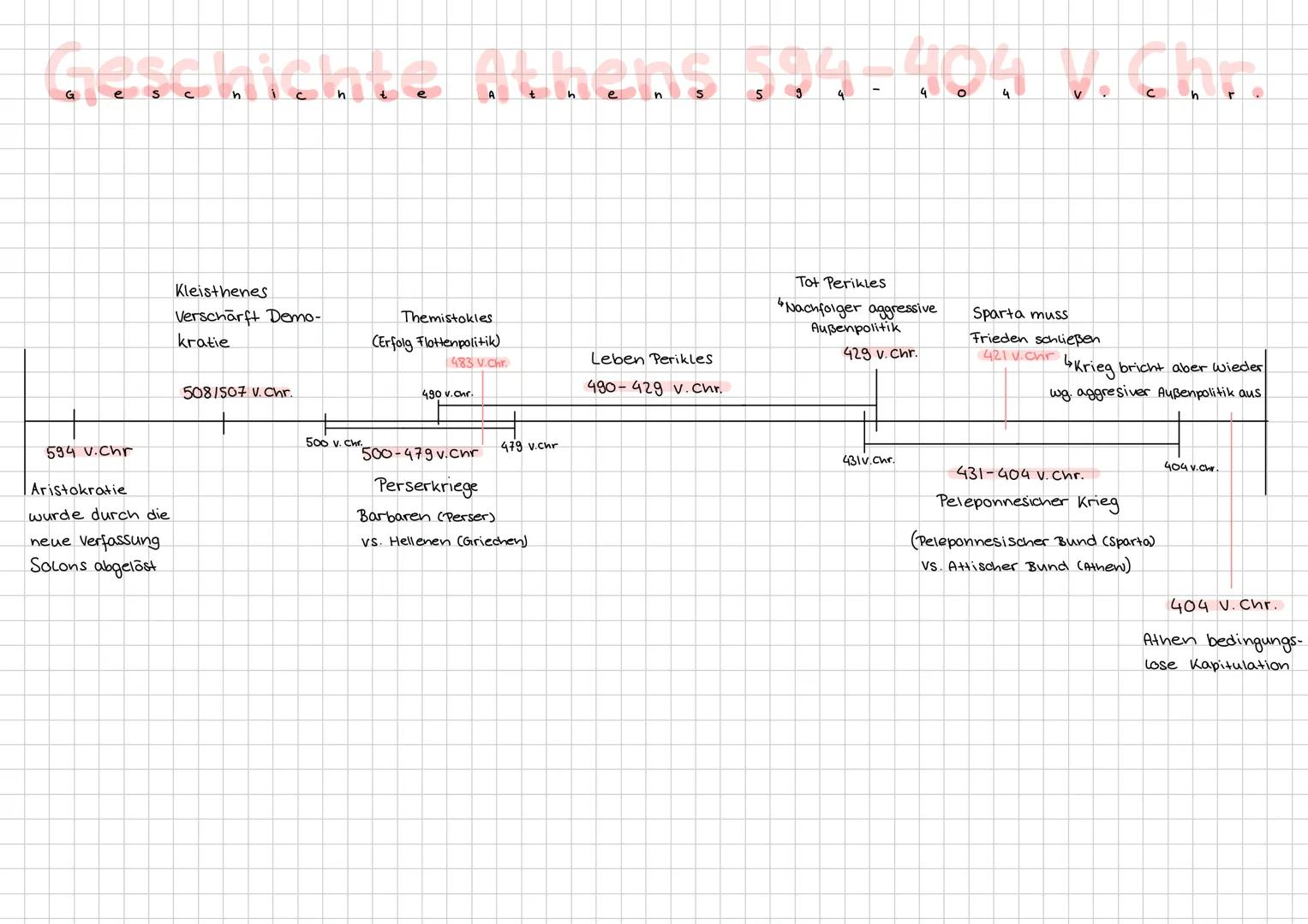# Geschichte Lernzettel
Herrschaftssysteme:
Oligarchie: Herrschaft einer kleinen Gruppe (=Reiche)
Aristokratie: Herrschaft einer kleinen G