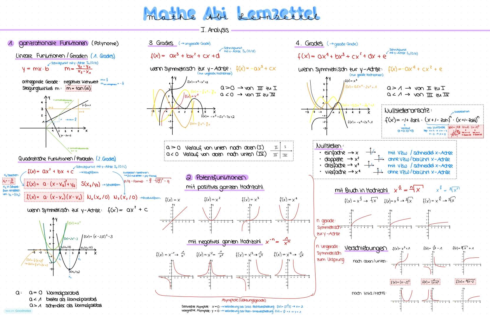 # Mathe Abi Lernzettel
## I. Analysis
### 1. ganzrationale Funktionen (Polynome)
**Lineare Funktionen / Geraden (1. Grades)**
$y = m \cd