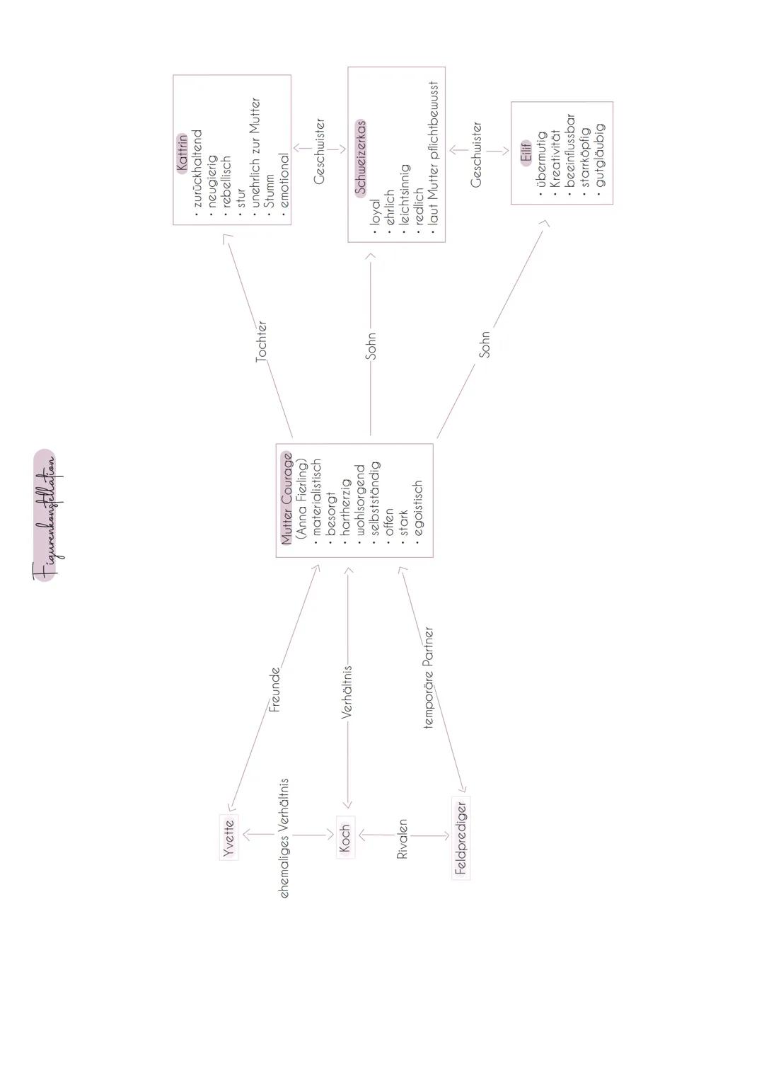 # Mutter Courage Zusammenfassung
Inhaltsangabe/Zusammenfassung
In dem 1939 entstandenen Drama Mutter Courage und ihre Kinder begleitet Ber