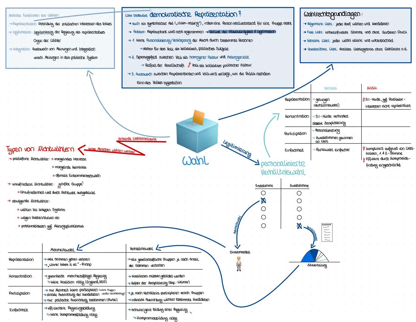 Zentrale Funktionen von Wahlen
Repräsentation: Abbildung des politischen Interessen des Vollues
Legitimation: Legitimierung der Regierung