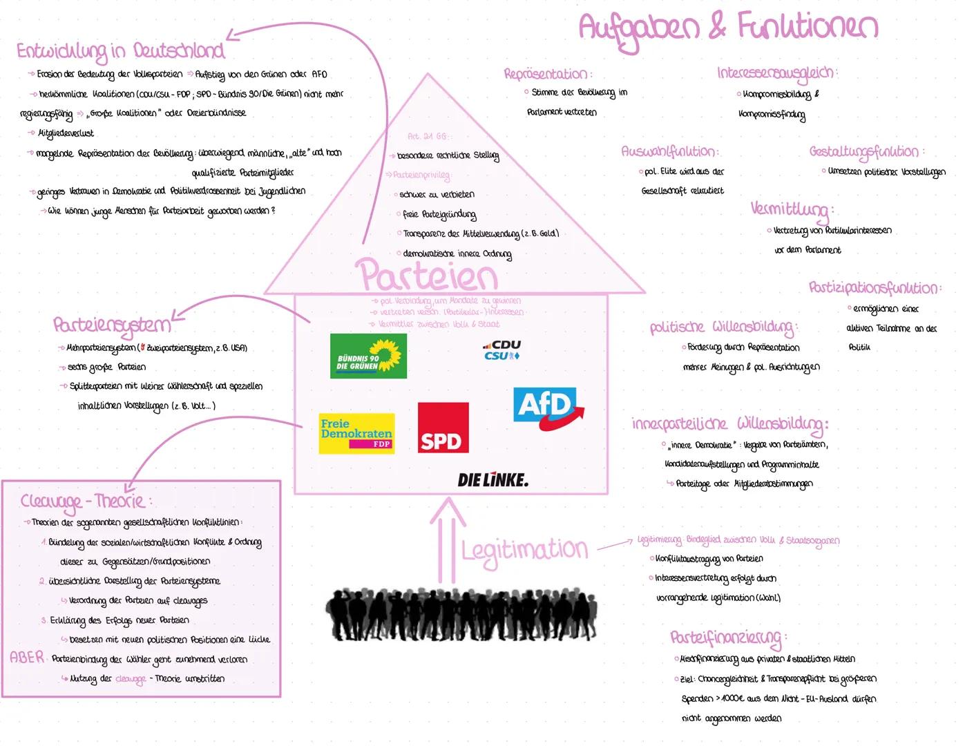 Zentrale Funktionen von Wahlen
Repräsentation: Abbildung des politischen Interessen des Vollues
Legitimation: Legitimierung der Regierung