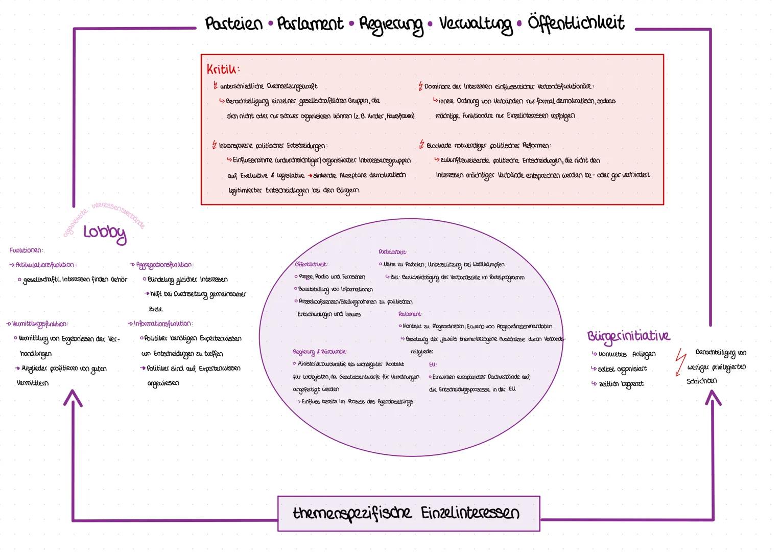 Zentrale Funktionen von Wahlen
Repräsentation: Abbildung des politischen Interessen des Vollues
Legitimation: Legitimierung der Regierung