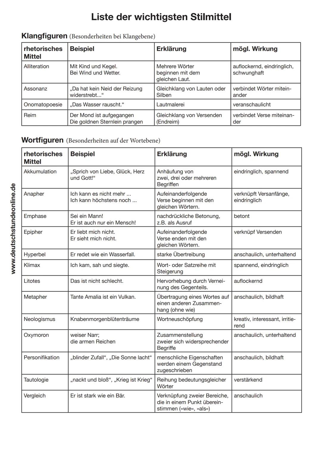# Liste der wichtigsten Stilmittel
Klangfiguren (Besonderheiten bei Klangebene)
| rhetorisches Mittel | Beispiel | Erklärung | mögl. Wirku
