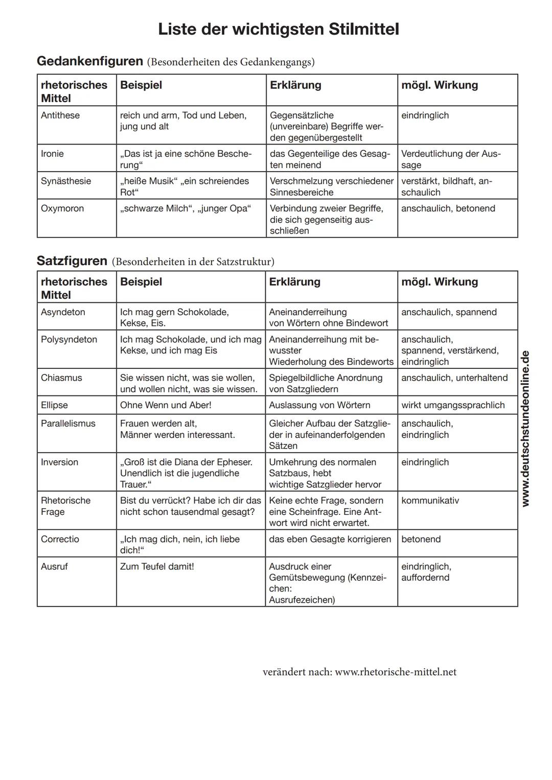 # Liste der wichtigsten Stilmittel
Klangfiguren (Besonderheiten bei Klangebene)
| rhetorisches Mittel | Beispiel | Erklärung | mögl. Wirku