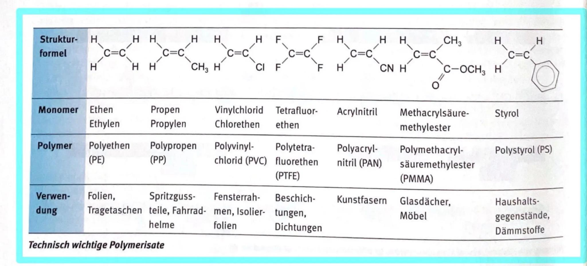 # Kunststoffe
Schöne Kunststoffwelt
* Struktur/ Eigenschaften der Kunststoffe
(1) Thermoplast
(2) Duroplast
(3) Elastomer
Aufgabe:
