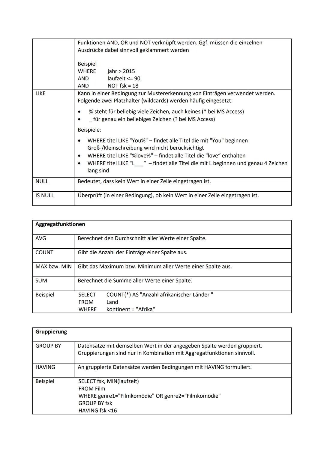 Inf 9
Grundlagen
Spickzettel SQL
SELECT Spaltenliste
FROM Tabelle
WHERE Bedingung
{
GROUP BY Spaltenliste
DISTINCT vermeidet Duplikate.
-