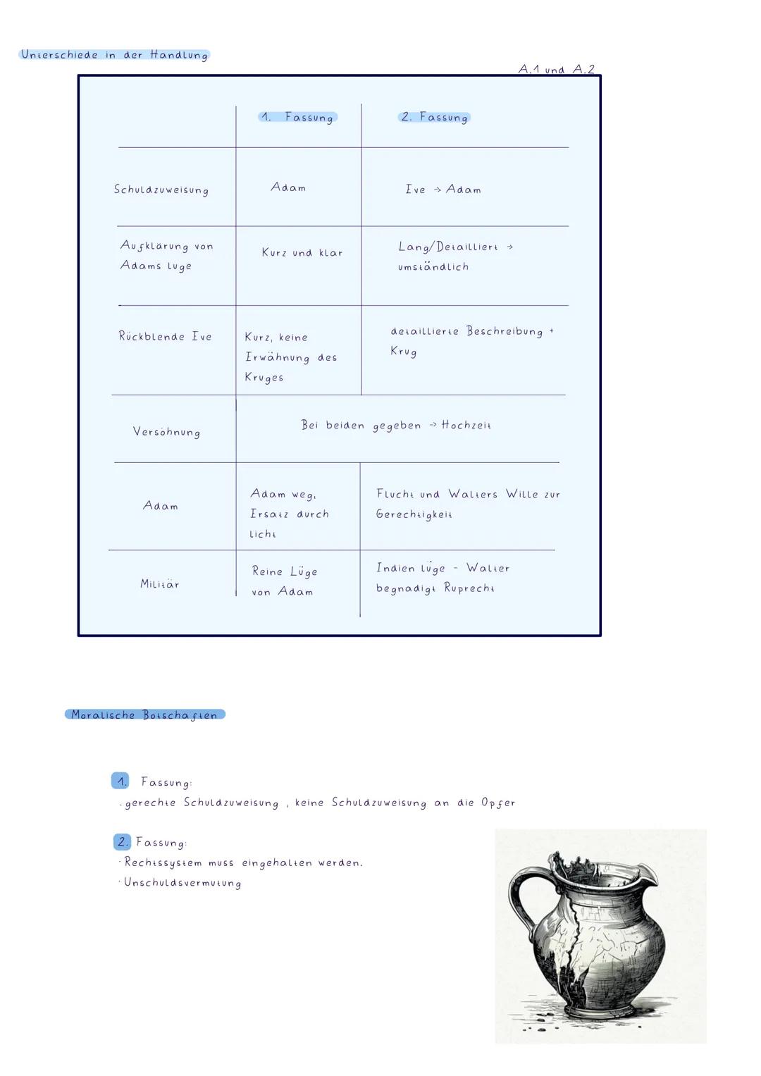 --- OCR Start ---
Unterschiede in der Handlung
A.1 und A.2
1. Fassung
2. Fassung
Schuldzuweisung
Adam
Ive → Adam
Aufklärung von Adams Luge
K