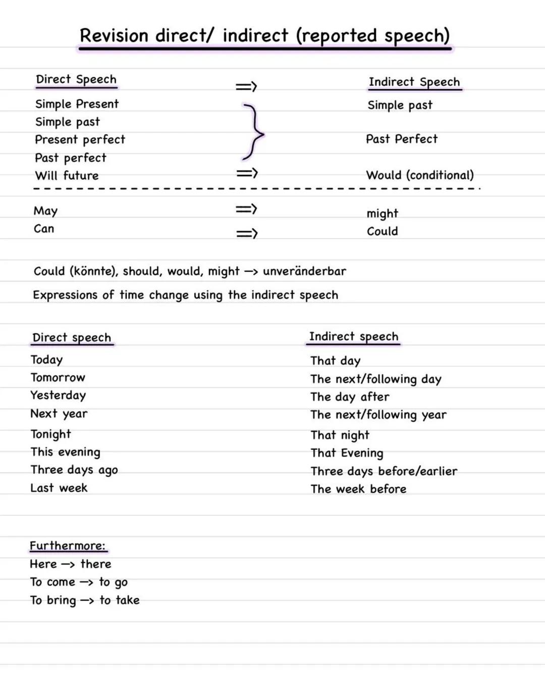 Reported Speech (Englisch)