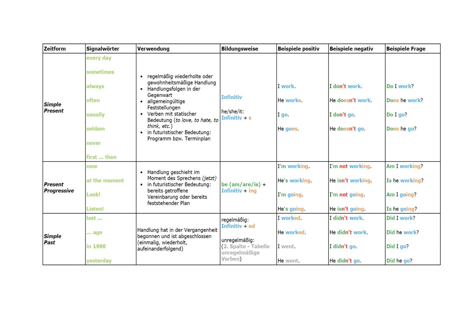 Zeitform
Signalwörter
Verwendung
Bildungsweise
Beispiele positiv Beispiele negativ
Beispiele Frage
every day
sometimes
always
regelmäßig wie