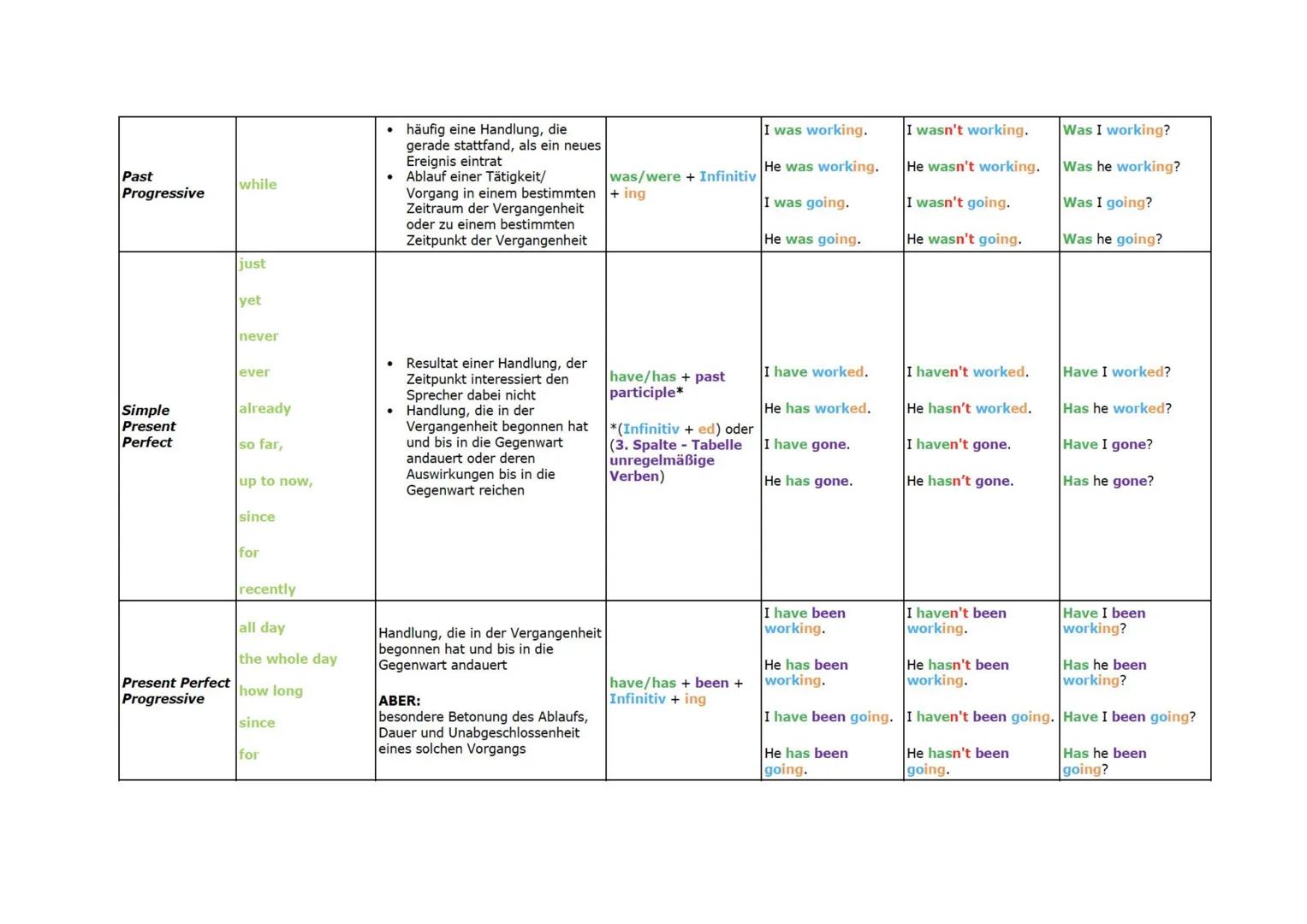Zeitform
Signalwörter
Verwendung
Bildungsweise
Beispiele positiv Beispiele negativ
Beispiele Frage
every day
sometimes
always
regelmäßig wie