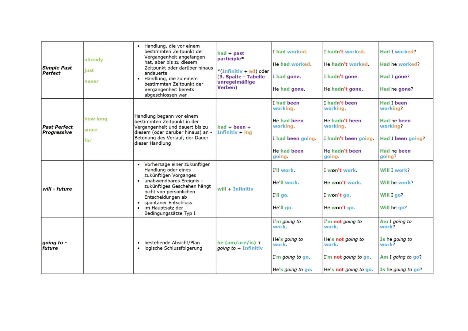 Zeitform
Signalwörter
Verwendung
Bildungsweise
Beispiele positiv Beispiele negativ
Beispiele Frage
every day
sometimes
always
regelmäßig wie