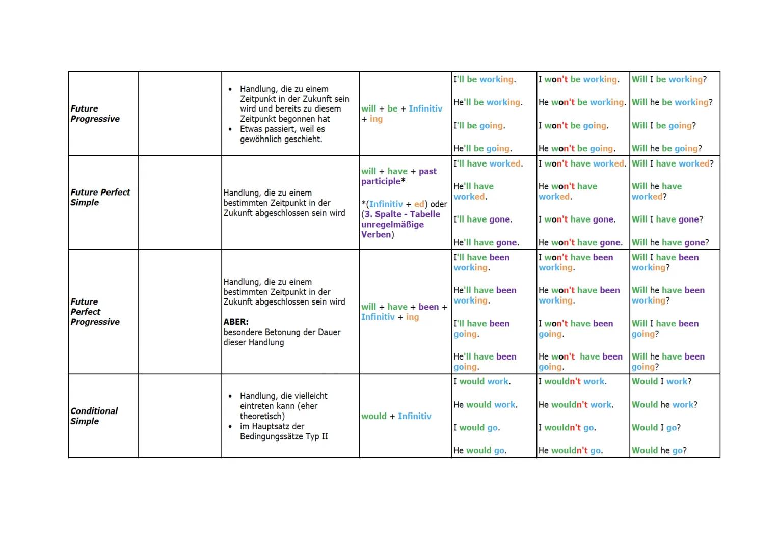 Zeitform
Signalwörter
Verwendung
Bildungsweise
Beispiele positiv Beispiele negativ
Beispiele Frage
every day
sometimes
always
regelmäßig wie