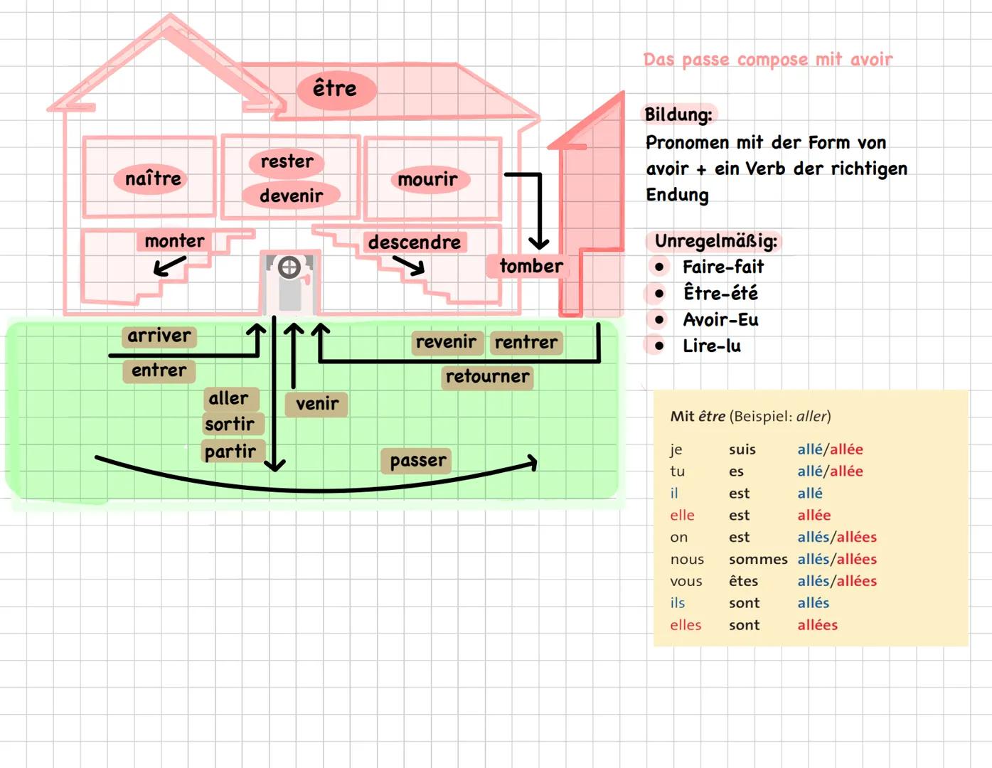 --- OCR Start ---
être
rester
naître
mourir
devenir
mmonter
descendre
tomber
arriver
entrer
aller
venir
sortir
partir
revenir rentrer
passer
