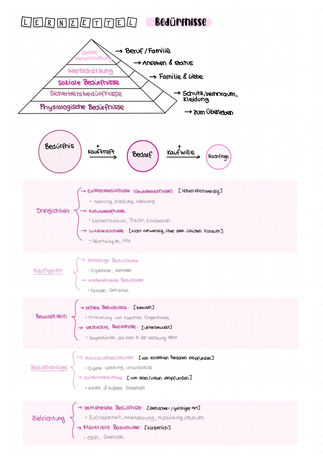 LERNZETTEL
Sellost
Verwirklichung
Wertschätzung
Soziale Bedürfnisse
Sicherheitsbedürfnisse
Physiologische Bedürfnisse
Bedürfnisse
Ber