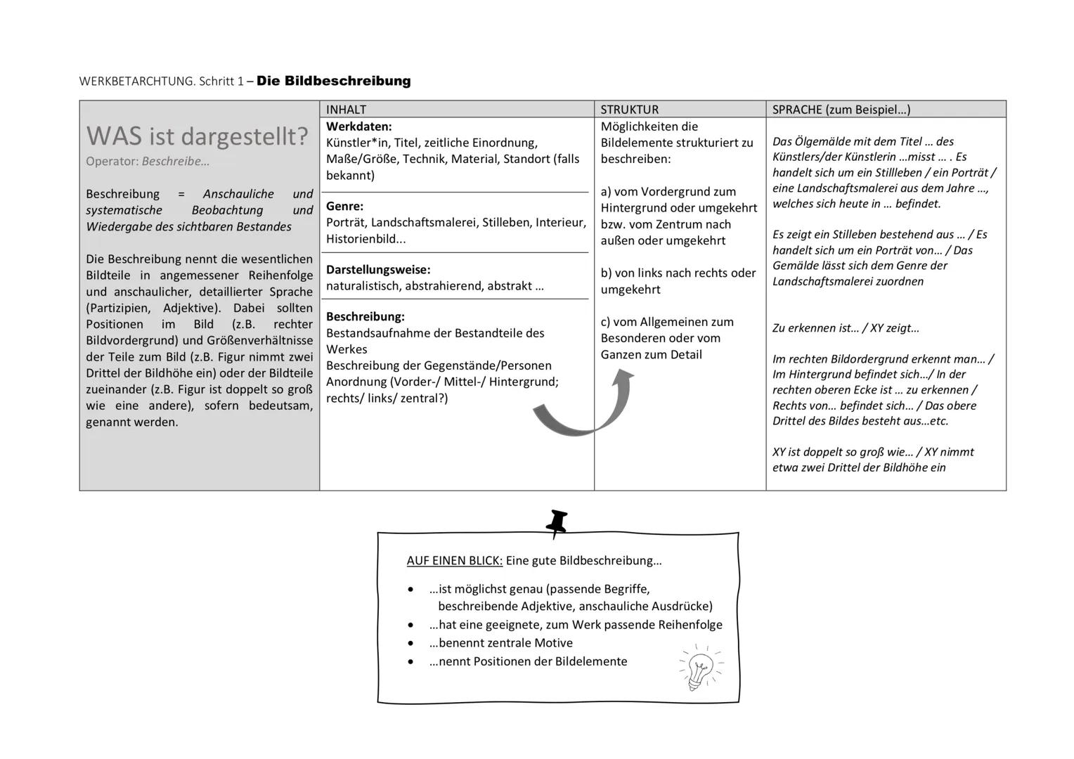 WERKBETARCHTUNG. Schritt 1 - Die Bildbeschreibung
WAS ist dargestellt?
Operator: Beschreibe...
Beschreibung = Anschauliche und
systematisc