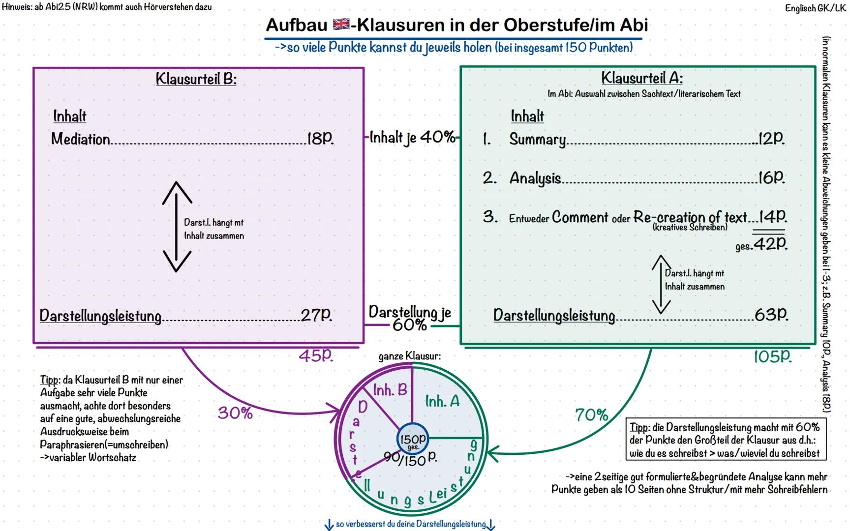 Englisch GK/LK
Erwartungshorizont letzter
Klausur(en) ansehen:
->In welchem Bereich
fehlten viele Punkte?
60%
Darstellungs-
leistung
Inh