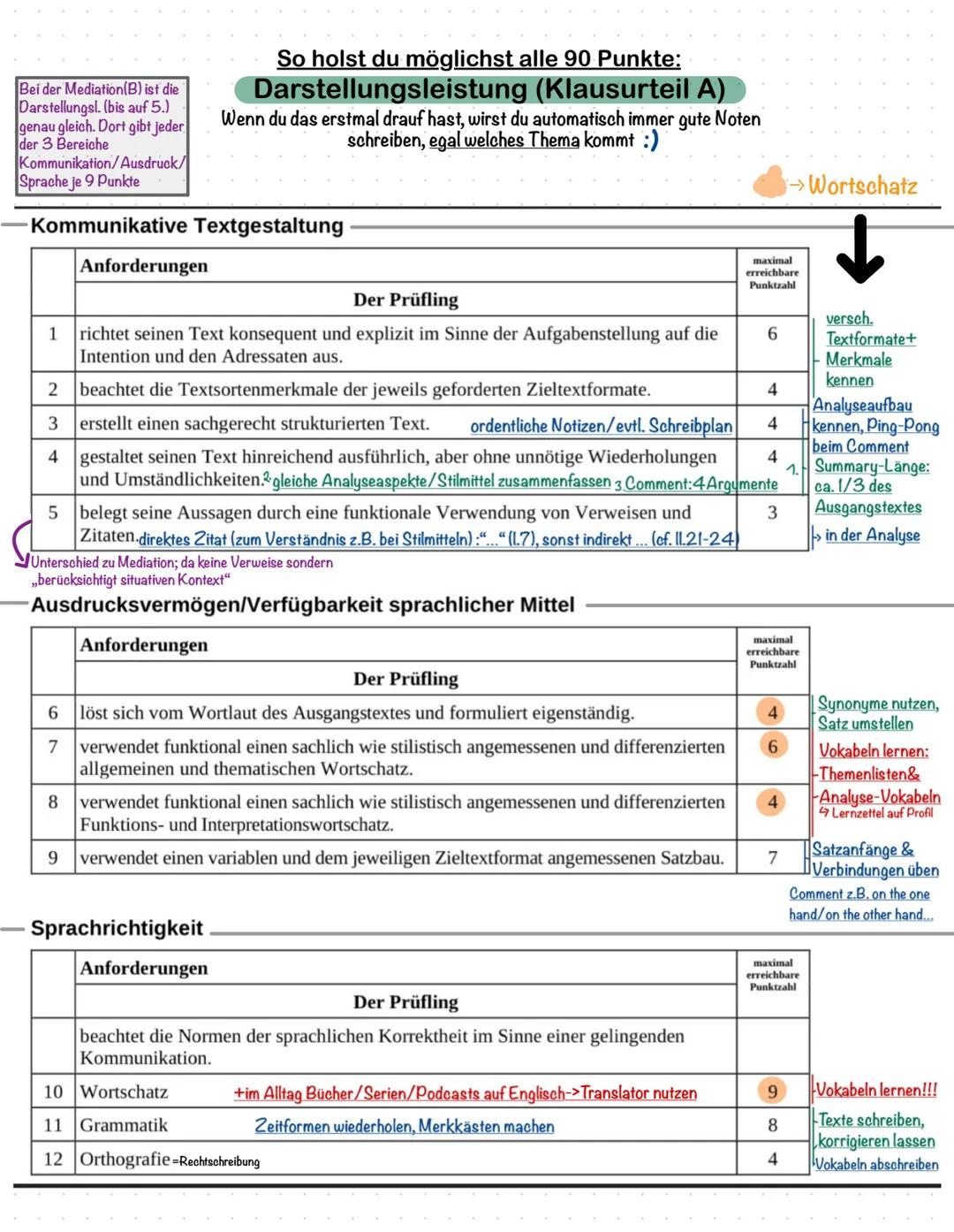 Englisch GK/LK
Erwartungshorizont letzter
Klausur(en) ansehen:
->In welchem Bereich
fehlten viele Punkte?
60%
Darstellungs-
leistung
Inh