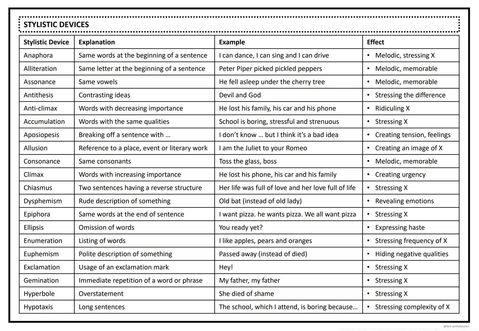 # STYLISTIC
DEVICES
# STYLISTIC DEVICES
| Stylistic Device | Explanation | Example | Effect |
|---|---|---|---|
| Anaphora | Same words