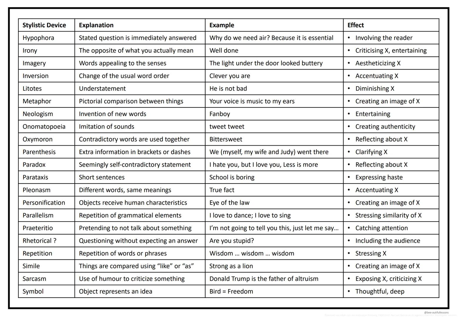# STYLISTIC
DEVICES
# STYLISTIC DEVICES
| Stylistic Device | Explanation | Example | Effect |
|---|---|---|---|
| Anaphora | Same words