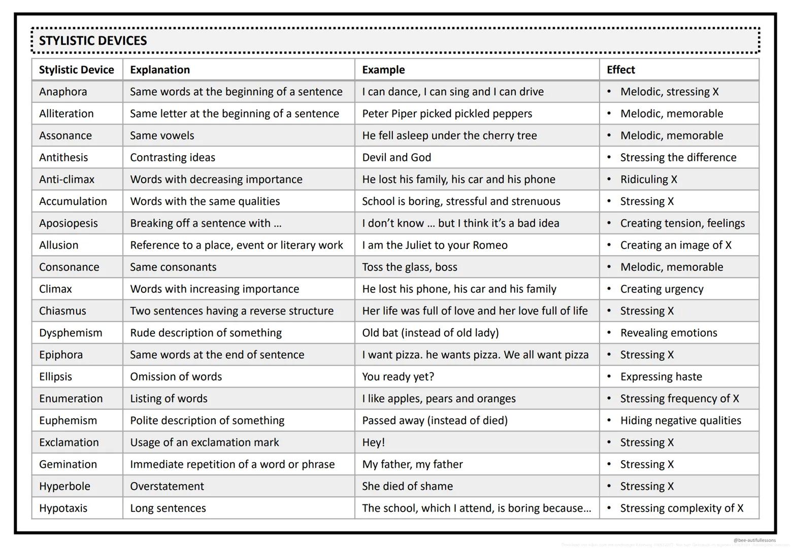# STYLISTIC
DEVICES
# STYLISTIC DEVICES
| Stylistic Device | Explanation | Example | Effect |
|---|---|---|---|
| Anaphora | Same words