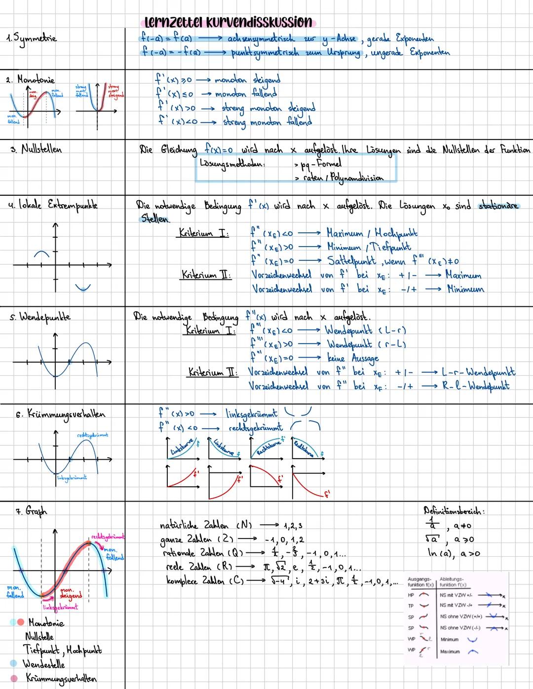 1. Symmetrie
2. Monotonie
3. Nullstellen
4. lokale Extrempunkte
+
Lernzettel kurvendisskussion
$f(-a) = f(a)$ →achsensymmetrisch zur y-A