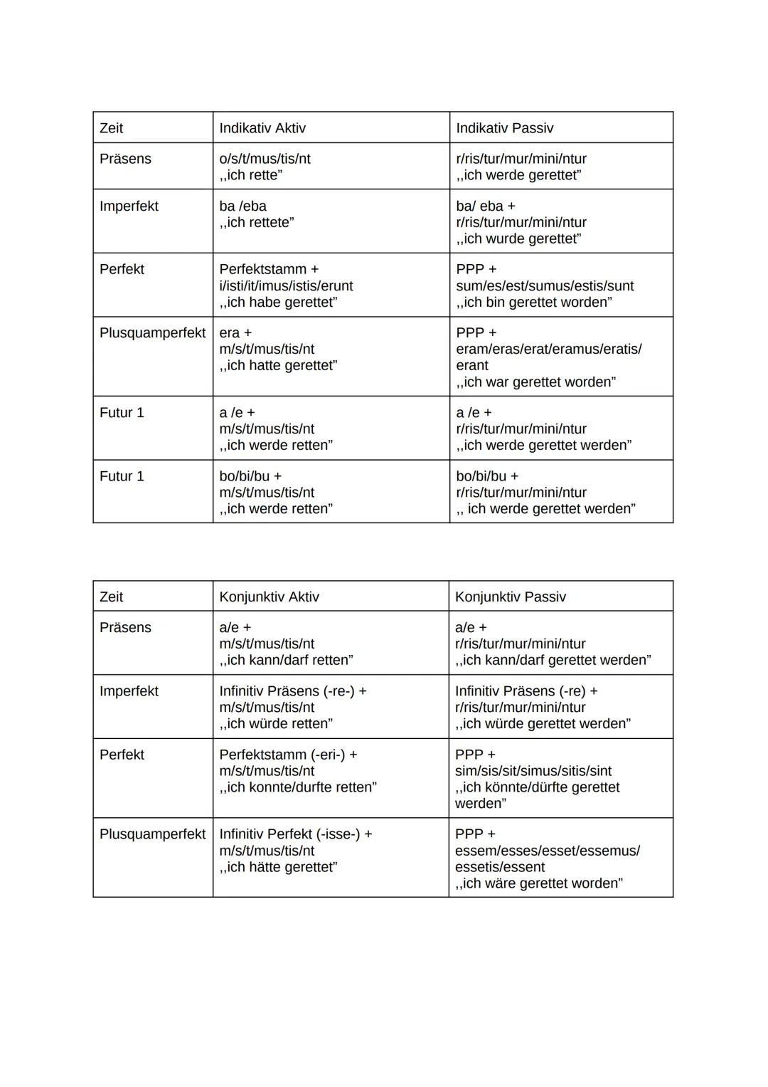 Zeit
Indikativ Aktiv
Indikativ Passiv
Präsens
o/s/t/mus/tis/nt
,,ich rette"
r/ris/tur/mur/mini/ntur
,,ich werde gerettet"
Imperfekt
ba /eba
