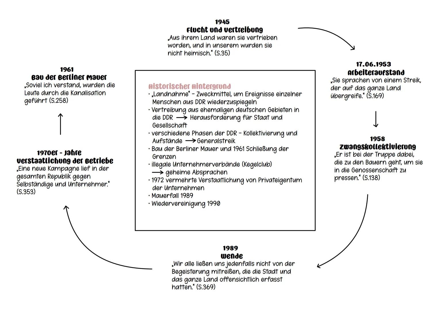 --- OCR Start ---
Landnahme - christoph Hein
Themen
• Fremdheit
• Verantwortung des Einzelnen
• Rassismus und Ausgrenzung
• Hineingeworfense