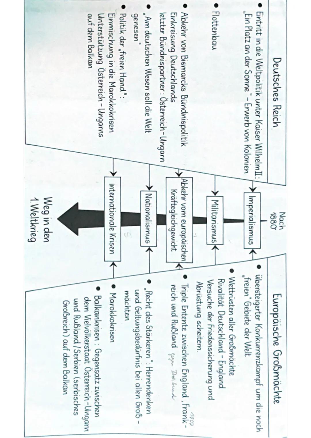 # 1. Weltkrieg
1914-1918
Deutschland gegen Fankreich Russland
Ögler. Ungarn Großbritanien USA (ab 1917)
Auslöser:
* Attentat auf Sara