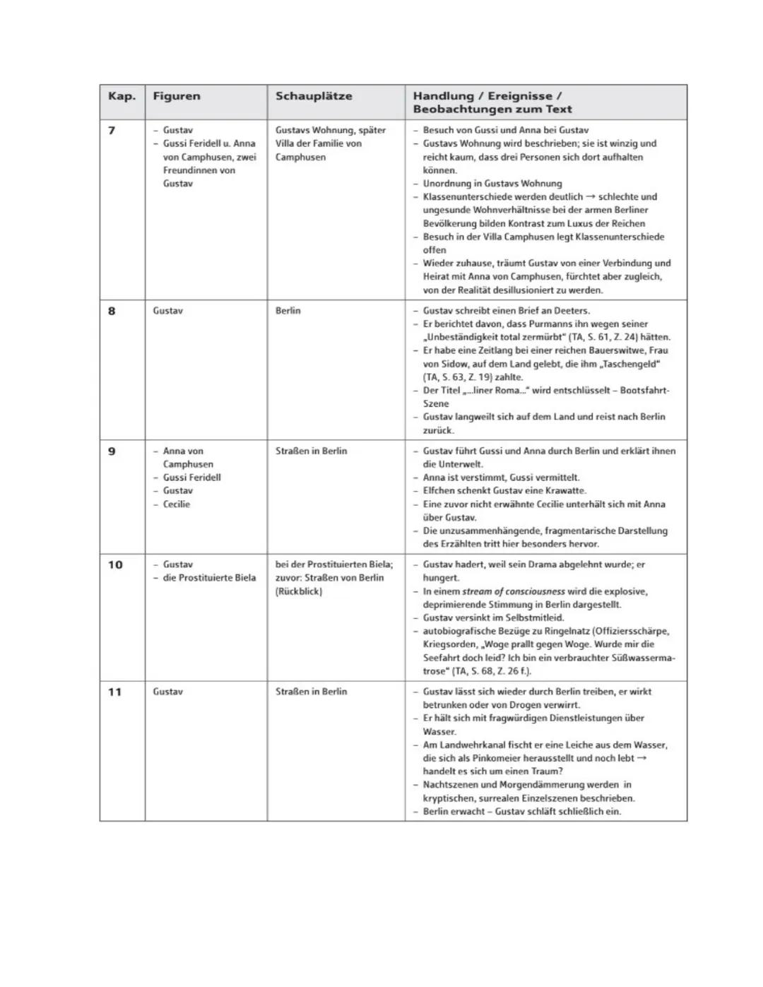 --- OCR Start ---
Kap.
Figuren
Schauplätze
Handlung/Ereignisse/ Beobachtungen zum Text
1
Wiga und Gustav
nicht näher bezeichnete Kleinstadt