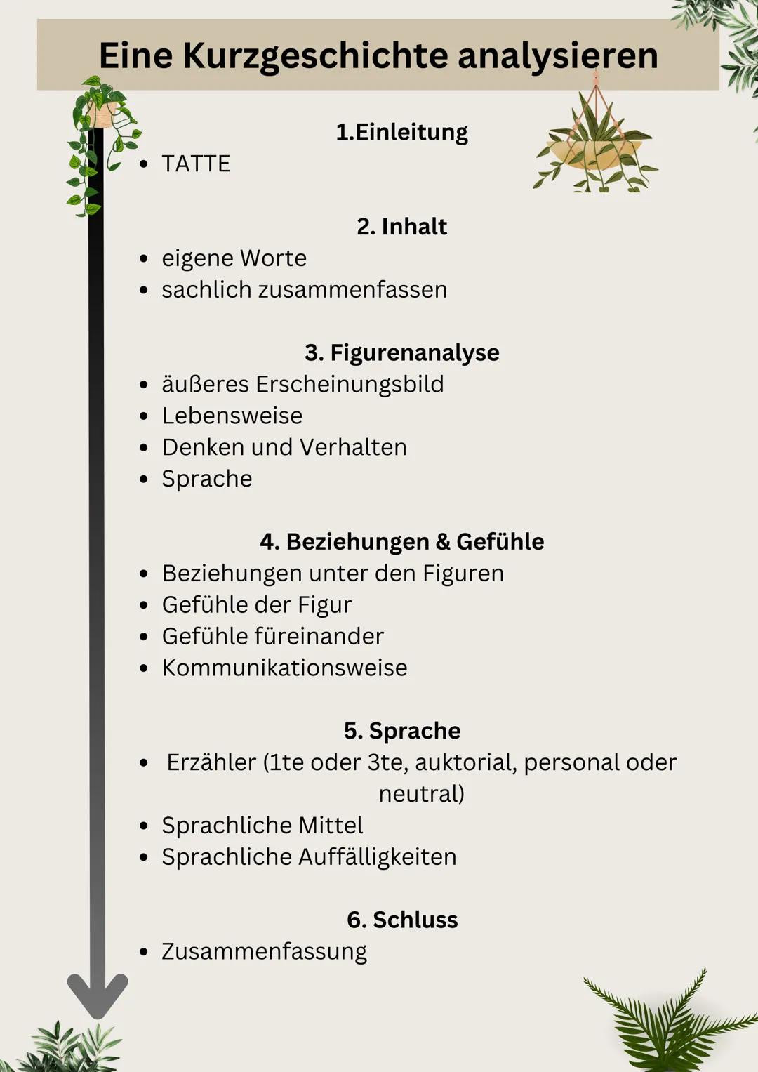 --- OCR Start ---
Eine Kurzgeschichte analysieren
1.Einleitung
• TATTE
2. Inhalt
• eigene Worte
• sachlich zusammenfassen
3. Figurenanalyse