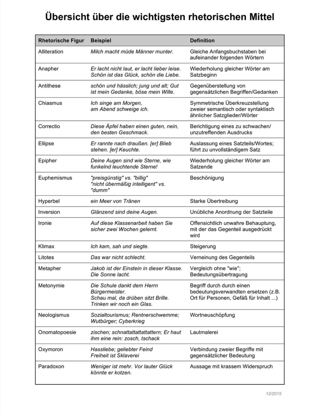# DEUTSCH
# ABITUR
Lernzettel für das Deutsch Abitur im
Grundkurs, Nordrhein-Westfalen Generelles Übersicht über die wichtigsten rhetorisch