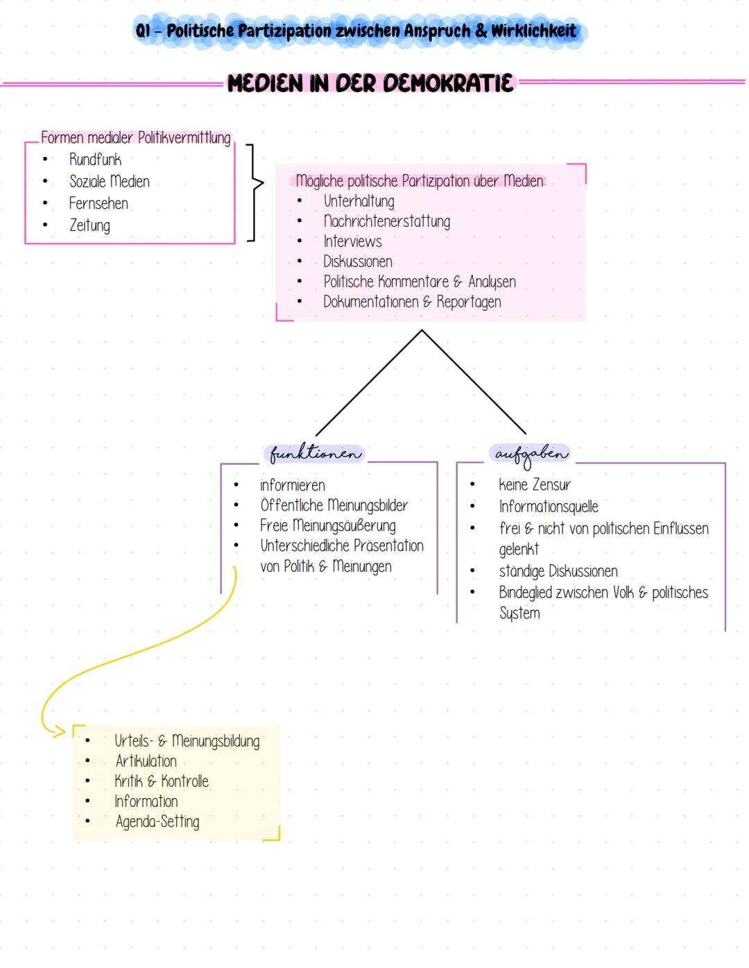 --- OCR Start ---
Q1 - Politische Partizipation zwischen Anspruch & Wirklichkeit
Formen medialer Politikvermittlung
Rundfunk
Soziale Medien