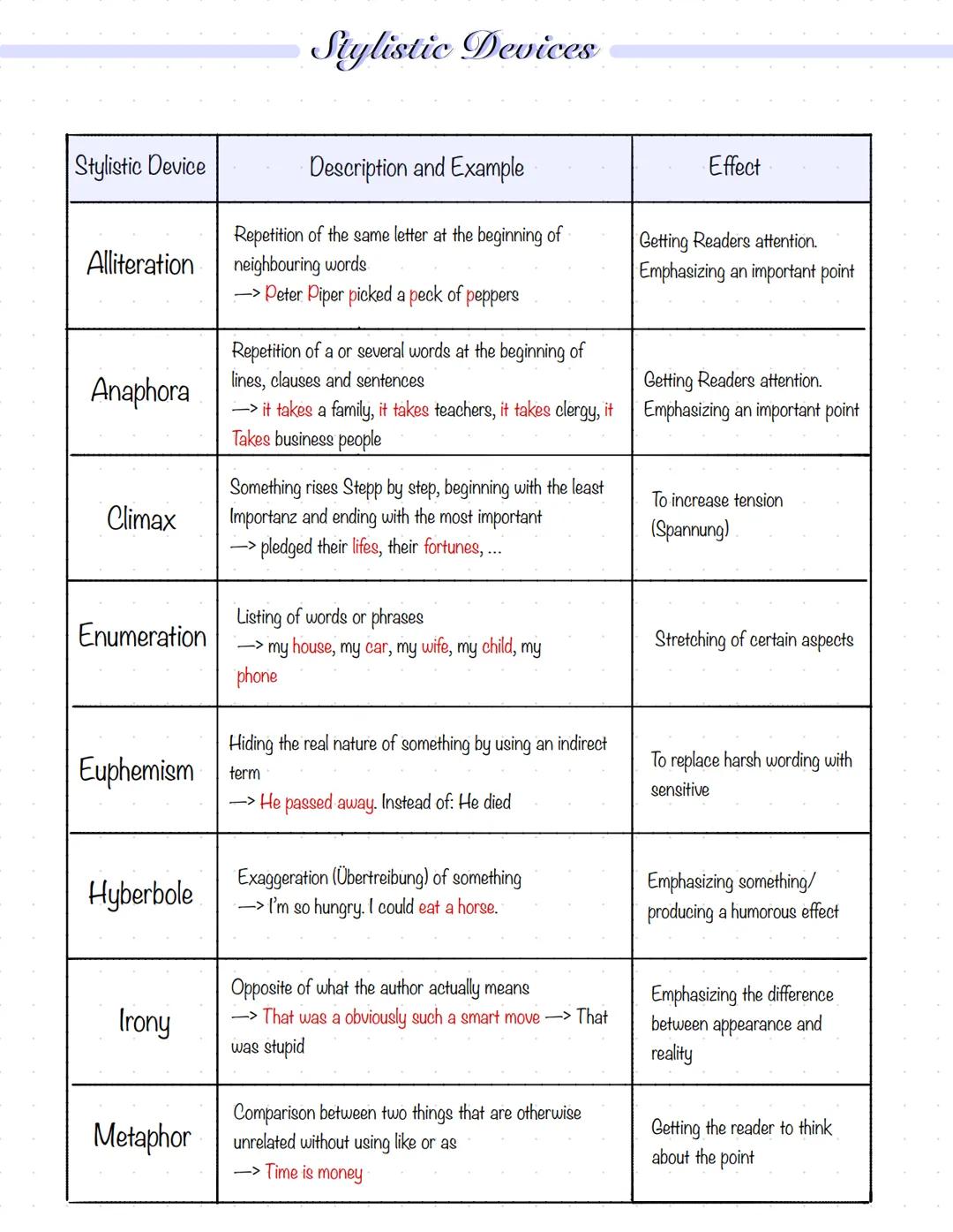 --- OCR Start ---
Stylistic Devices
Description and Example
Stylistic Device
Effect
Alliteration
Repetition of the same letter at the beginn